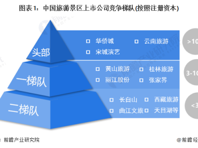 澳门中国旅游景区上市企业竞争梯队中国景区区域竞争格局分析