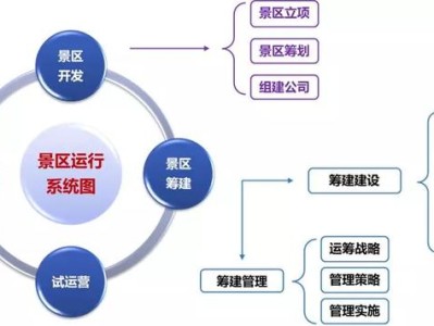 澳门打榜：文旅项目开发筹建、运营管理的认知水准